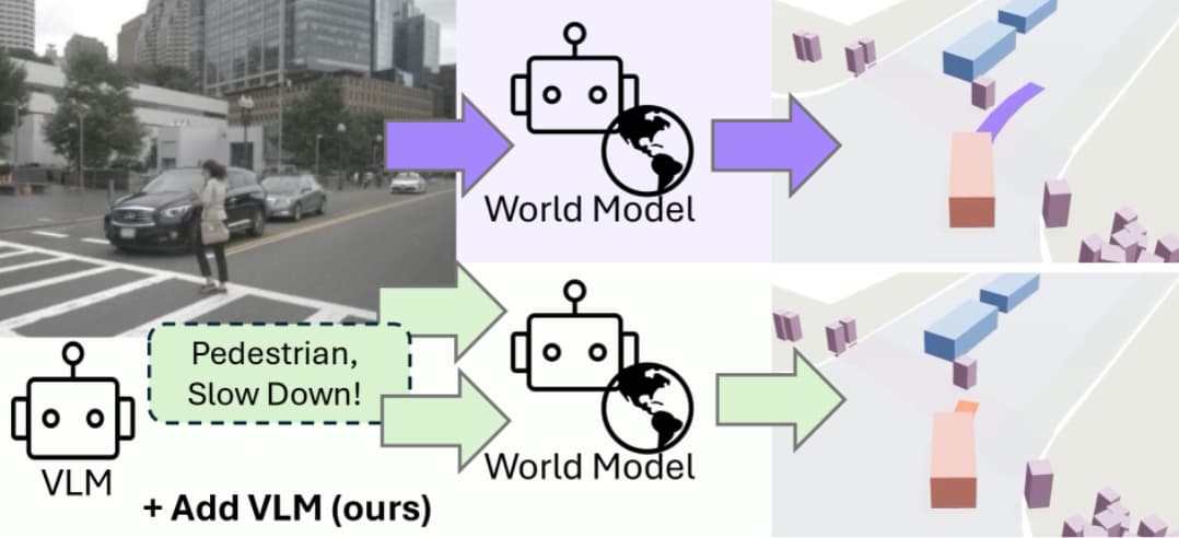 WorldVLM und autonomes Fahren: Funktionsweise