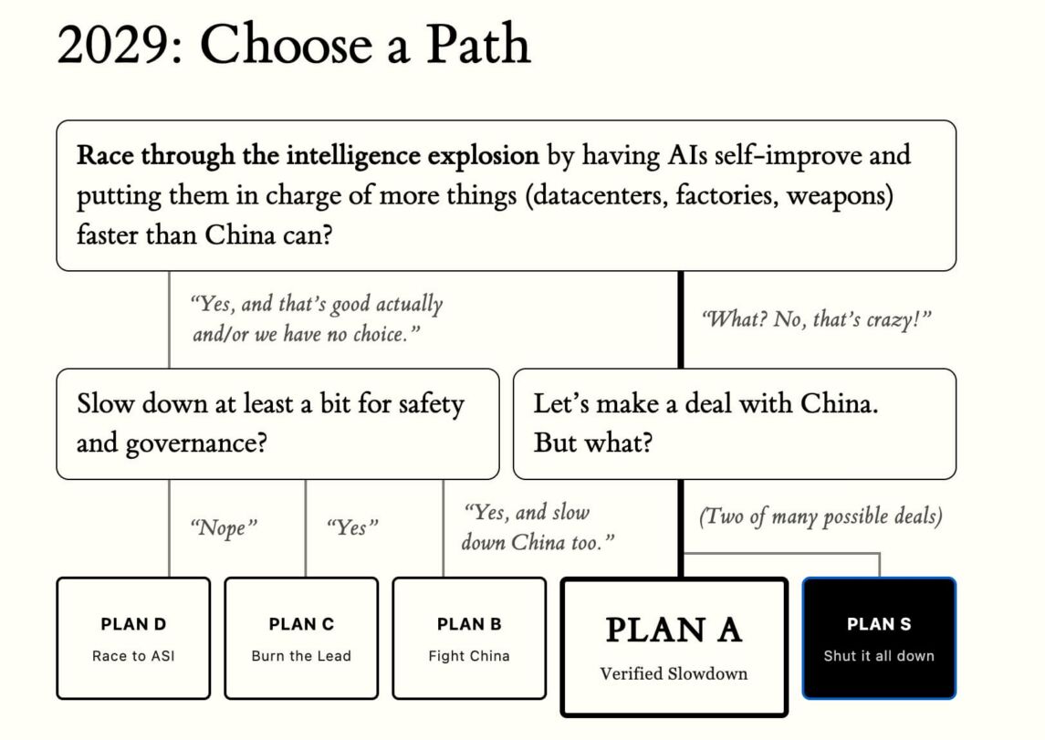 AI 2040 - Plan A bis Plan S