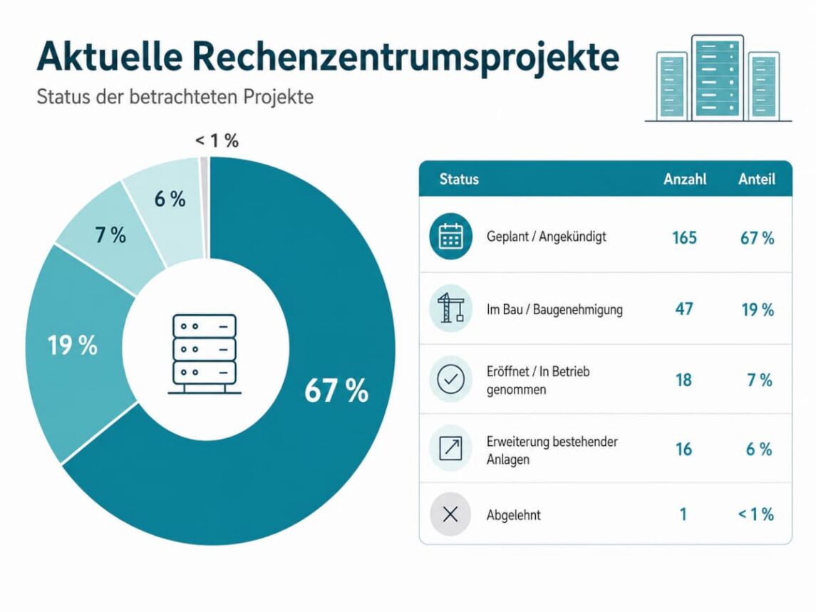 Aktuelle RZ-Projekte auf Basis der Ankündigungen 23. Juni bis 22. Juli 2026