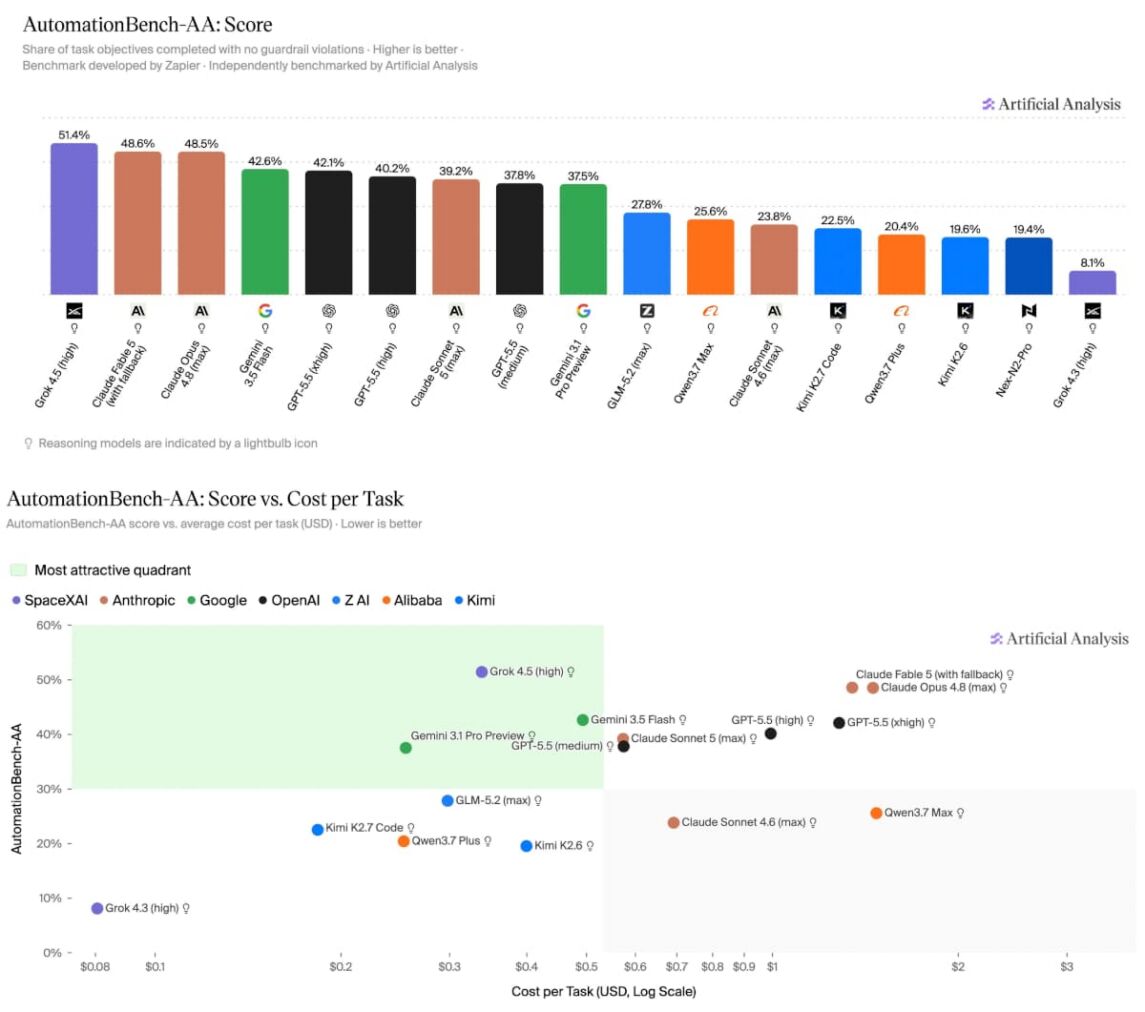 AutomationBench: Grok 4.5 liegt vorne, und das bei geringeren Kosten als Fable 5.