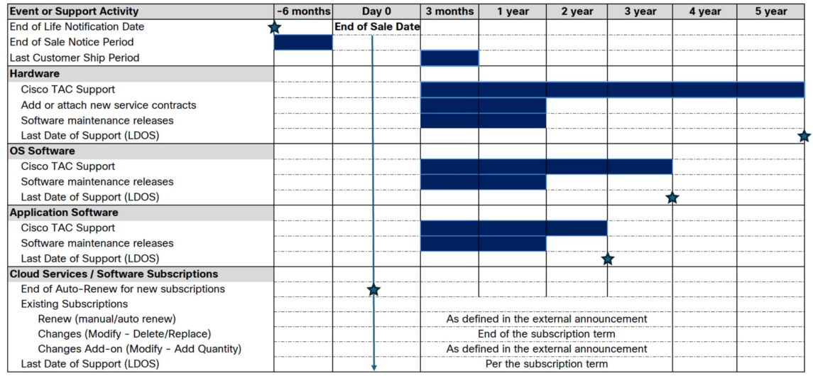 Cisco EOL Milestone-Tabelle