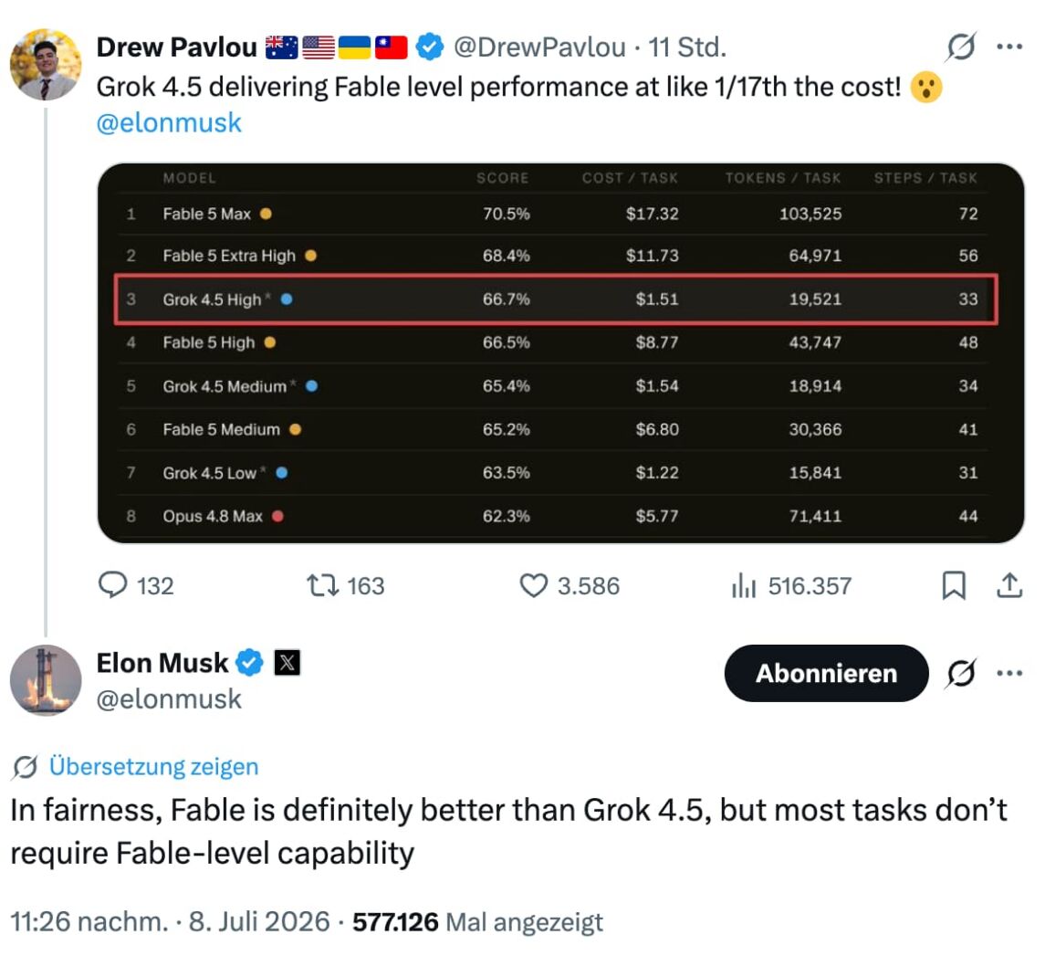 Elon Musk: 'Fable ist besser als Grok 4.5.'