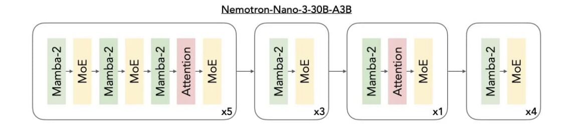 Nvidia Nemotron 3 Architektur