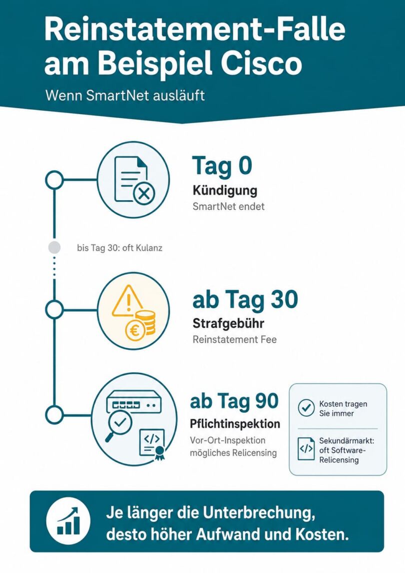 Reinstatement-Falle am Beispiel von Cisco