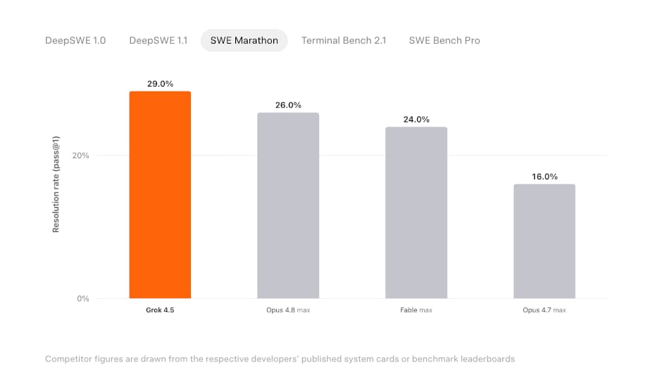 SWE Marathon Benchmark: Grok 4.5 besser als Claude Fable