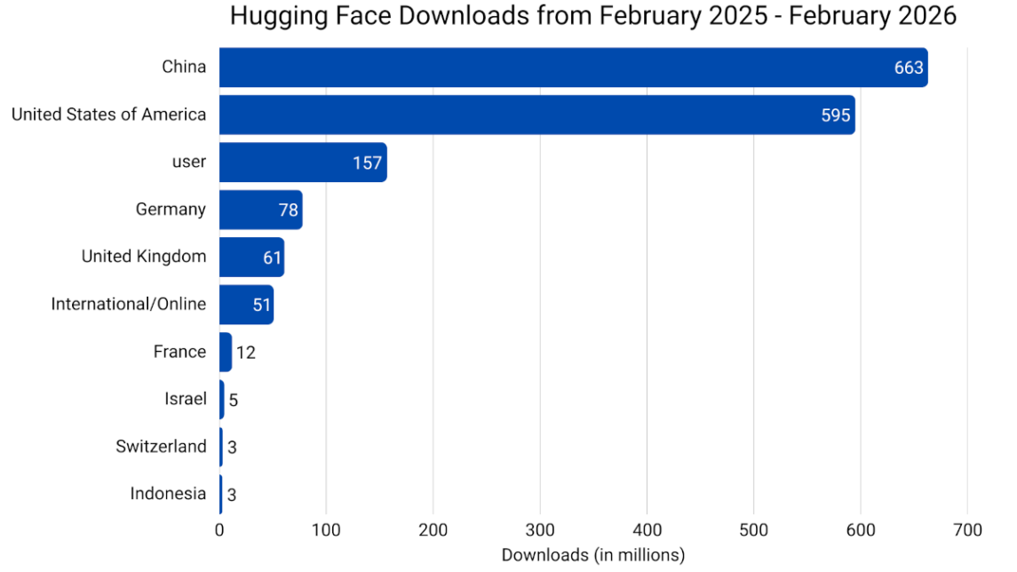 hugging-face-downloads-feb-25-bis-feb-26 KI-Downloads auf Hugging Face nach Ländern Feb. 2025 bis Feb. 2026